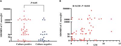 Clinical performance of metagenomic next-generation sequencing for the rapid diagnosis of talaromycosis in HIV-infected patients